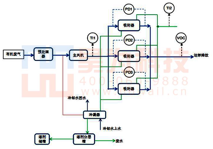 活性炭纤维吸附+冷凝回收技术