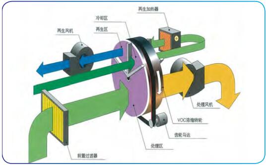 沸石转轮吸附装置工作原理