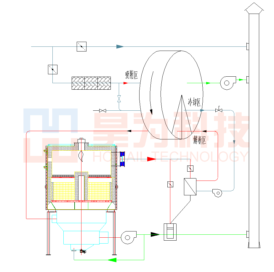 立式转轮吸附+蓄热催化燃烧（RCO)工艺