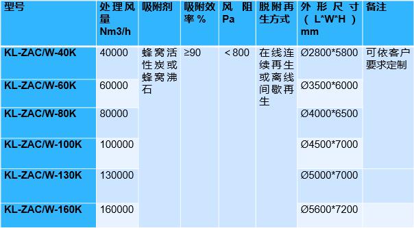 卧式转轮吸附浓缩装置参数表